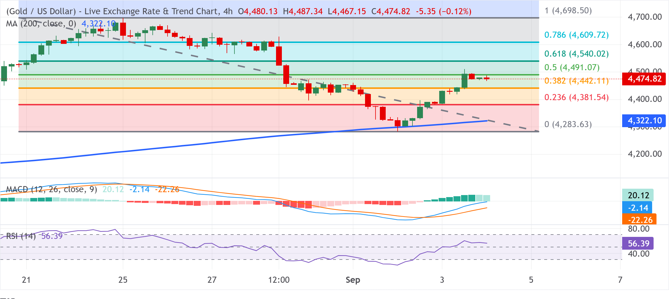 Gold consolidates below $4,500 as bulls look to US NFP for Fed rate cues