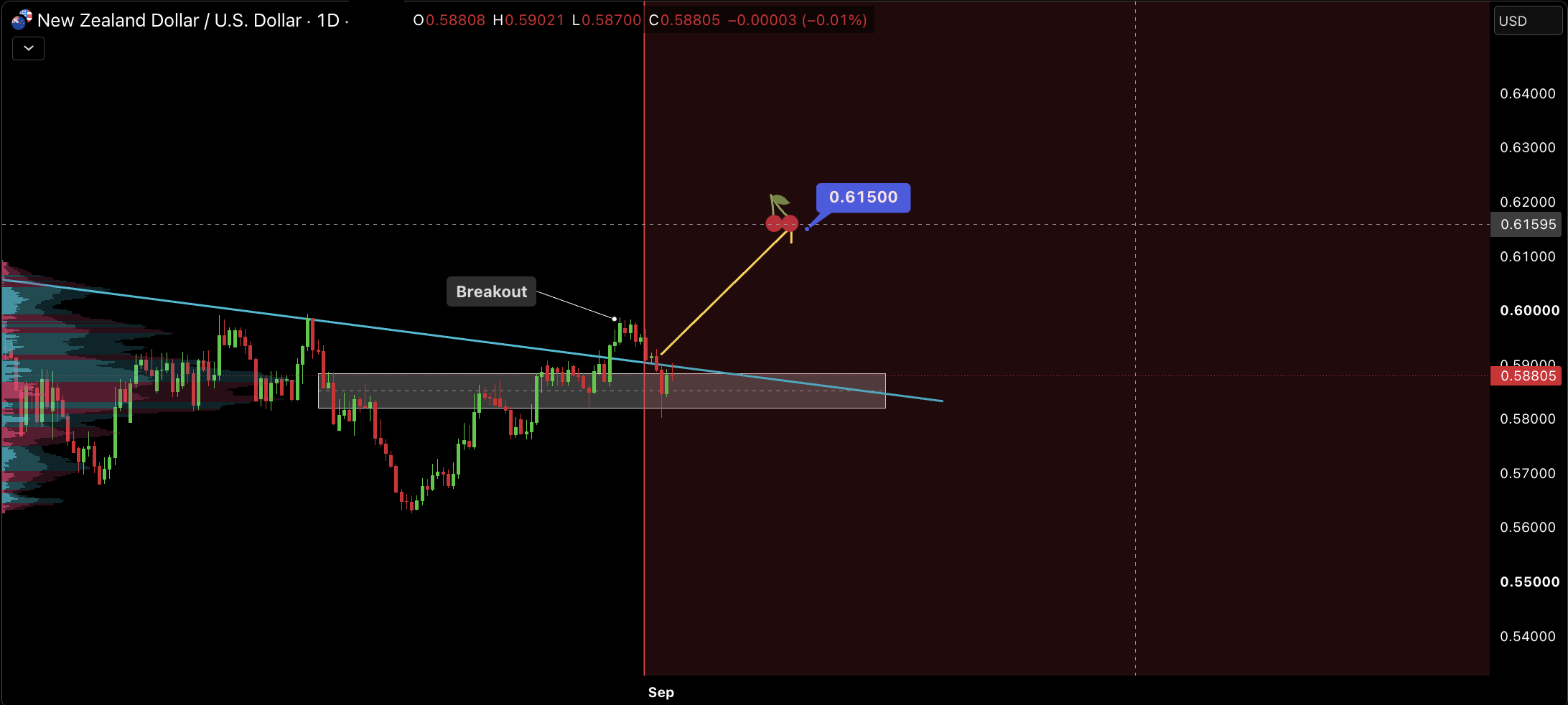 NZD/USD Daily Chart Analysis: Breakout and 0.61500 Upside Projection.