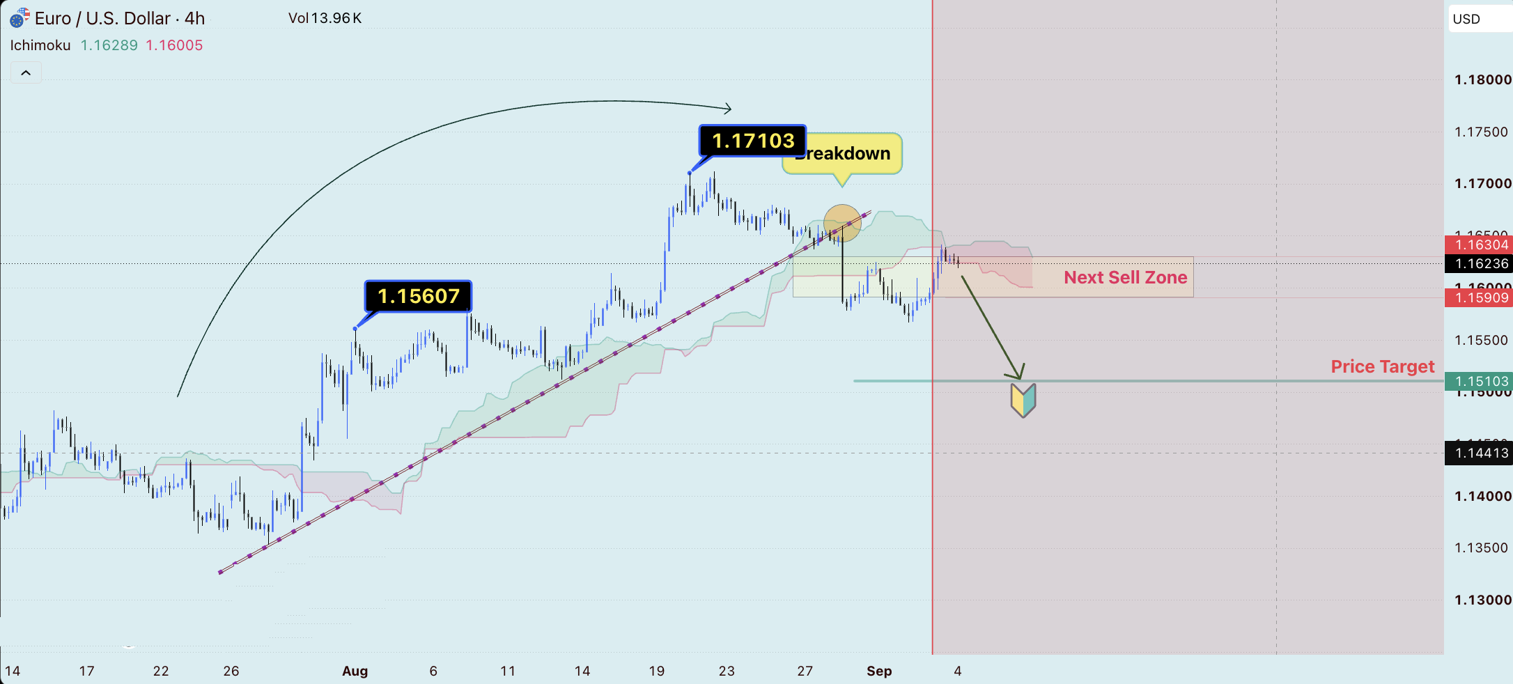 EUR/USD 4-Hour Chart Analysis: Bearish Breakdown and Next Price Target