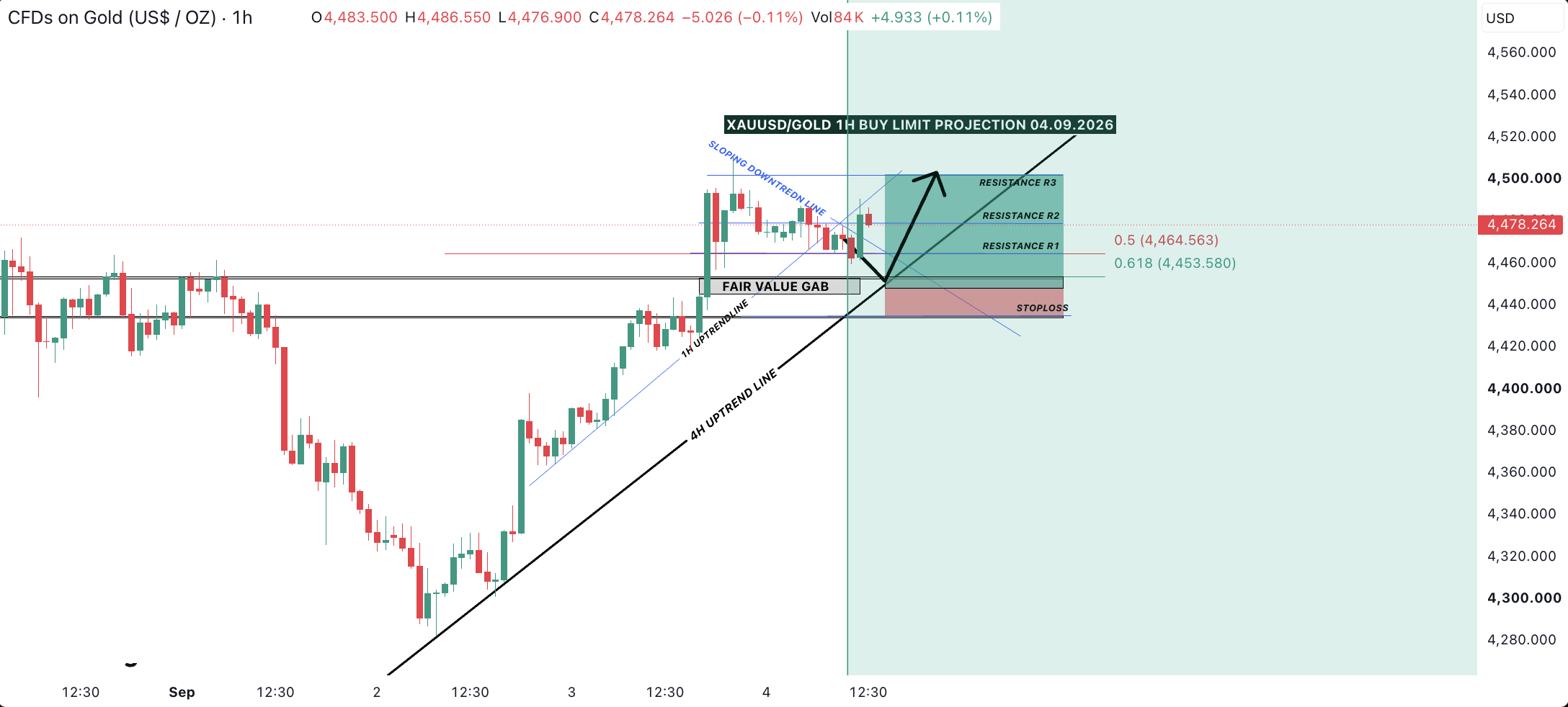 Gold XAU/USD 1-hour chart showing buy limit projection!