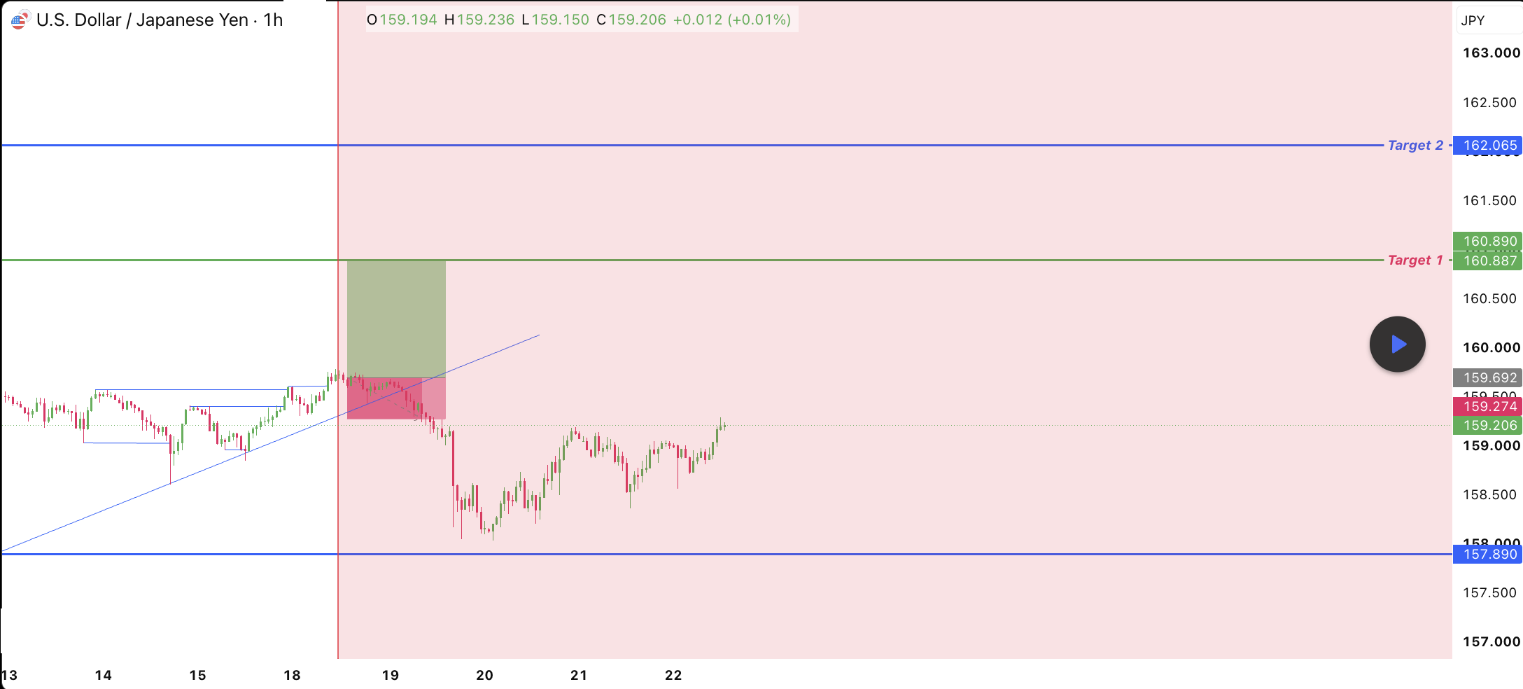 USD/JPY 1-Hour Chart Analysis: Bullish Recovery and Upside Targets