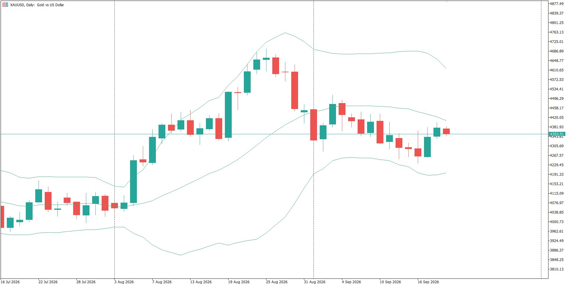 Gold Daily Chart Analysis