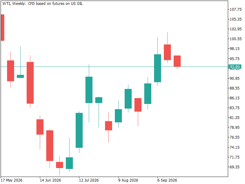 WTI Crude Oil Weekly Chart Analysis
