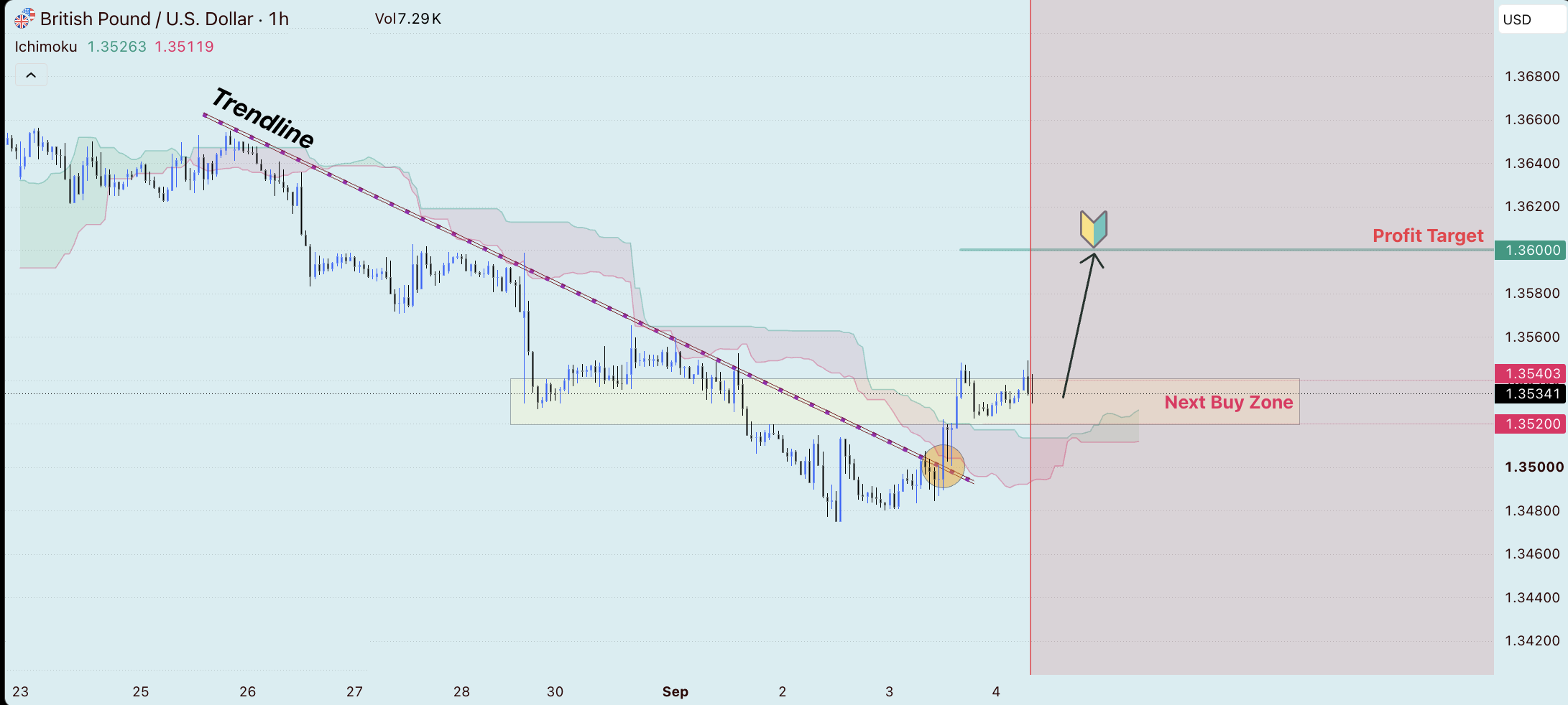 GBP/USD 1-Hour Chart Analysis: Potential Buy Zone and 1.3600 Target