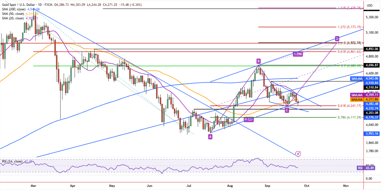 Gold Spot (XAU/USD) Daily Chart Analysis Daily